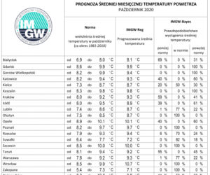 Pogoda na październik 2020. Sonoptycy z IMGW opublikowali długoterminową prognozę na jesień