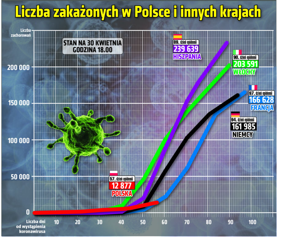 Koronawirus 30.04.2020 r, godz. 17.30. Zobacz aktualne wykresy i dane!