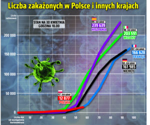 Koronawirus 30.04.2020 r, godz. 17.30. Zobacz aktualne wykresy i dane!