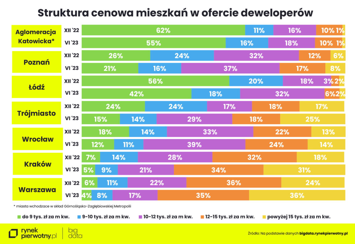  Jakie są ceny mieszkań w Polsce?