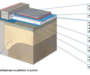 Sposób rozprowadzenia instalacji c.o. w podłodze na gruncie