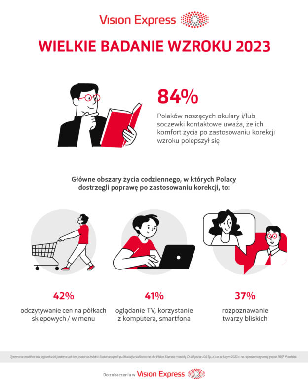 Mamy najnowsze dane o wzroku Polaków