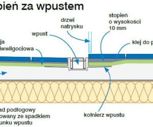 Jak kształtować podłogę w prysznicu bez brodzika?
