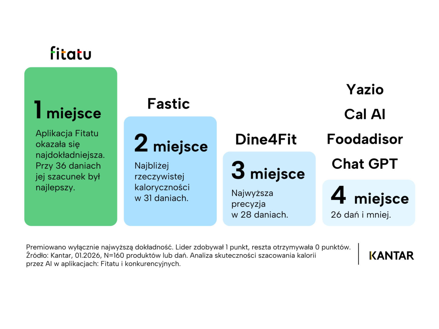 Fitatu nr 1 w rankingu aplikacji dietetycznych AI
