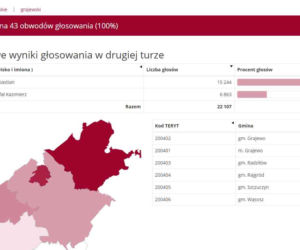 Wybory prezydenckie 2020: WYNIKI w woj. podlaskim - powiaty
