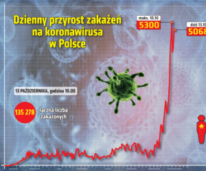 Koronawirus. OGROM zgonów! NIE ŻYJĄ pacjenci leczeni w Tarnowie, Dąbrowie, Limanowej i Nowym Sączu