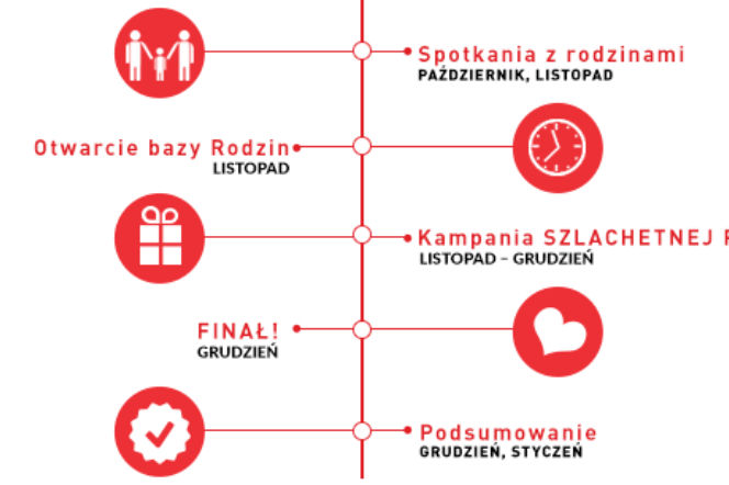 Terminarz Szlachetnej Paczki