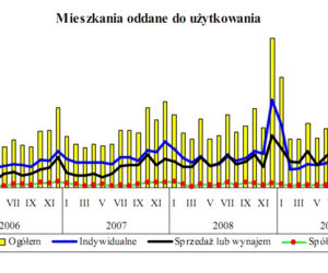 Mieszkania oddane do użytkowania
