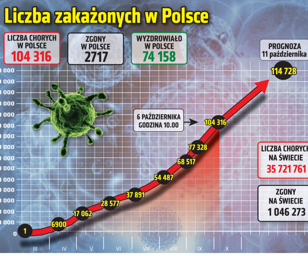 Koronawirus. REKORDOWA liczba nowych przypadków w Tarnowie! 46-latek zmarł na COVID-19