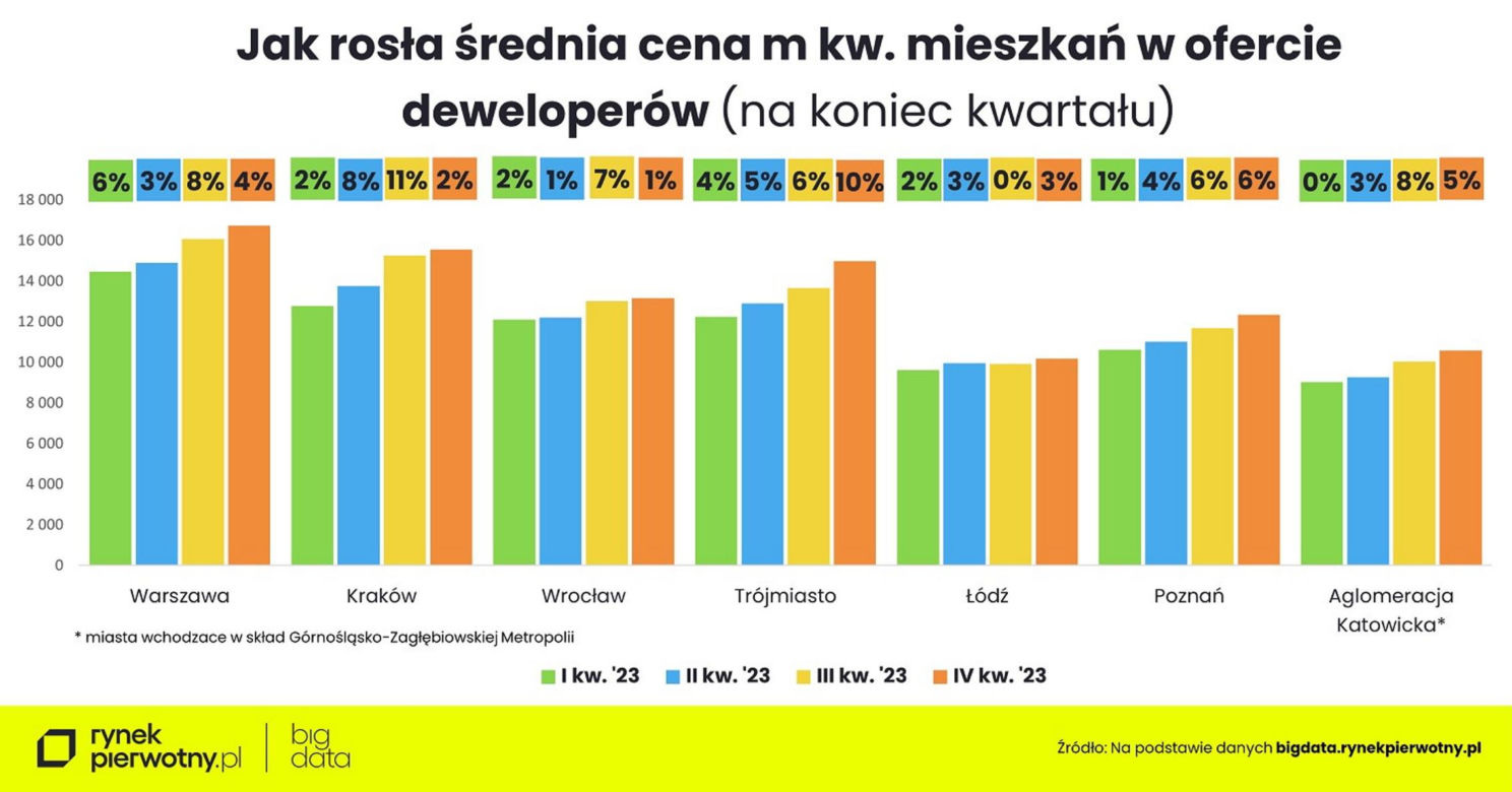 RAPORT - Ceny nowych mieszkań - grudzień 2023 (wstępne dane)