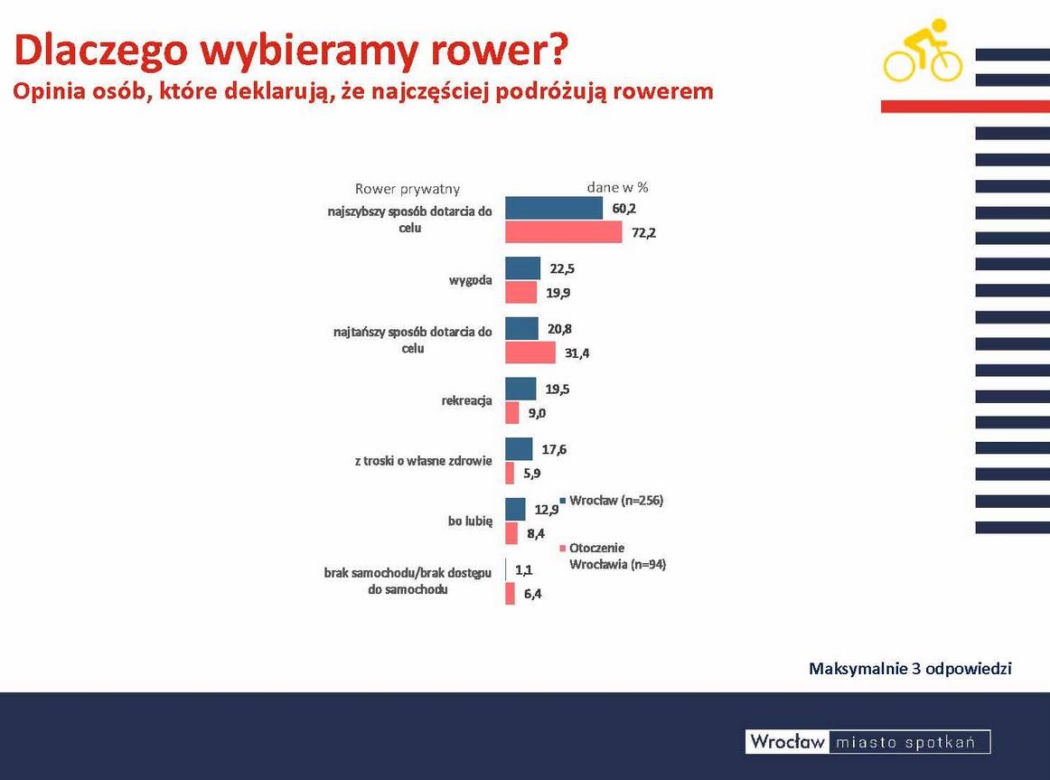 Czym podróżują mieszkańcy Wrocławia? Jest najnowszy raport badań ruchu 