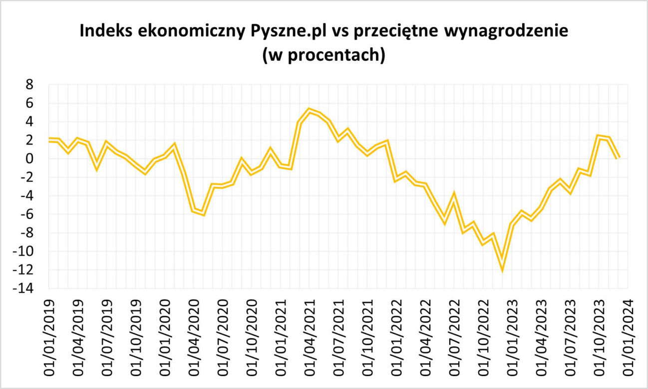 raport pyszne.pl