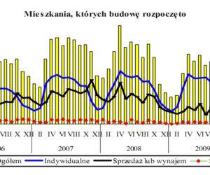 Mieszkania, których budowę rozpoczęto