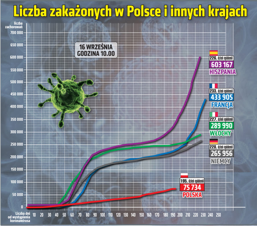 Koronawirus w Polsce. Ile jest dziś zakażeń? [16 WRZEŚNIA]