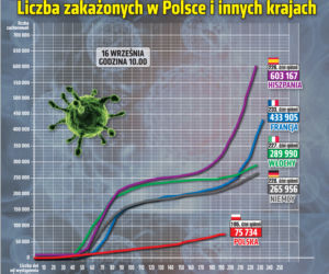 Koronawirus w Polsce. Ile jest dziś zakażeń? [16 WRZEŚNIA]