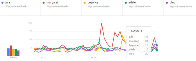 Popularność wokalistek Google Trends