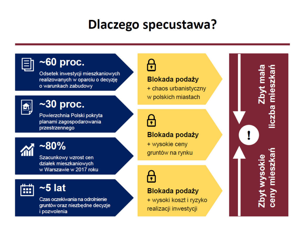 Specustawa mieszkaniowa - prezentacja MInisterstwa Inwestycji i Rozwoju