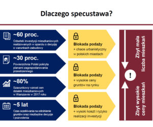 Specustawa mieszkaniowa - prezentacja MInisterstwa Inwestycji i Rozwoju