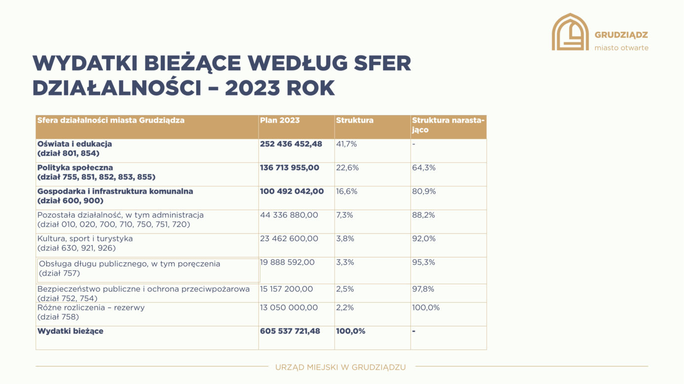 Tak wygląda budżet Grudziądz na 2023 rok