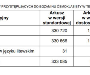 Wyniki egzaminu ósmoklasisty 2020