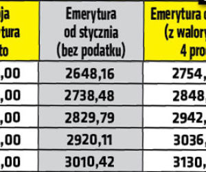 Emerytury wzrosną co najmniej o 50 zł