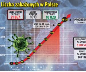 Koronawirus w Polsce. Zobacz wykresy – stan na 26.05.2020, godz. 10:00