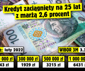 WIBOR 3M. Potencjalna wysokość rat kredytów