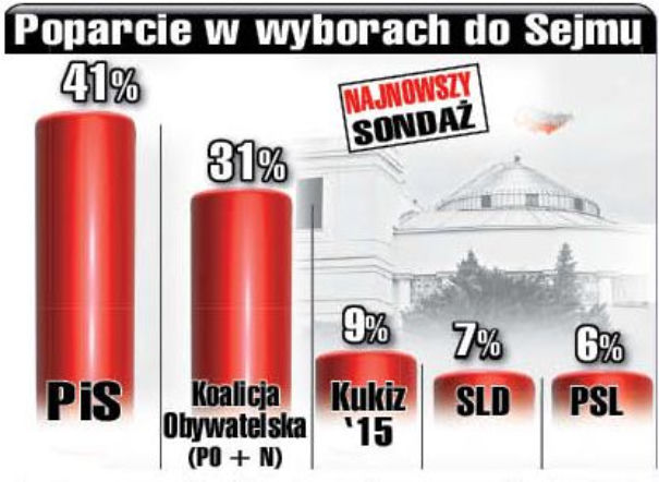Nowy sondaż słupki 