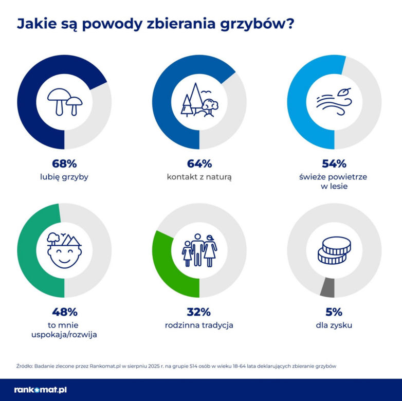 Dlaczego Polacy zbierają grzyby?