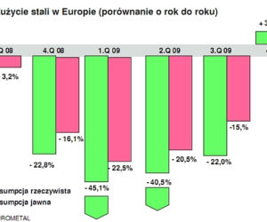 Zużycie stali w Europie (porównanie o rok do roku)