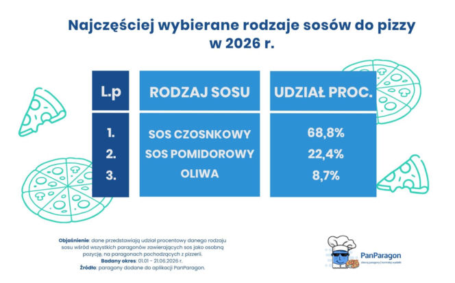 Najczęściej wybierane rodzaje sosów do pizzy
