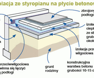 Ocieplenie podłogi na gruncie: Izolacja ze styropianu na płycie betonowej