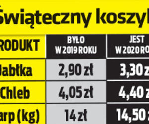 Zapłacimy więcej za święta