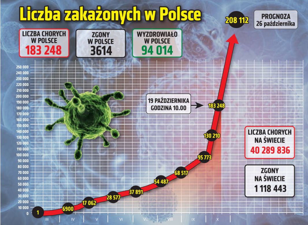 Koronawirus w Polsce (statystyki 19.10.2020 r.)