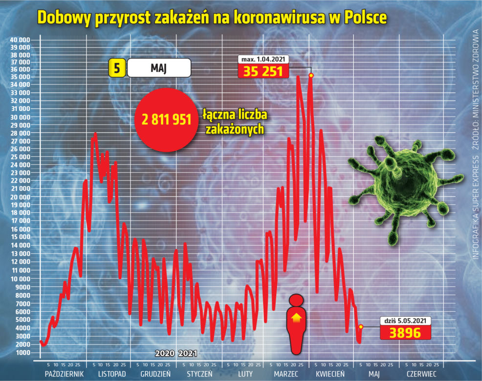 5.05.2021 Koronawirus w Polsce: Ile zakażeń w środę (5 maja)
