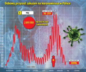 5.05.2021 Koronawirus w Polsce: Ile zakażeń w środę (5 maja)