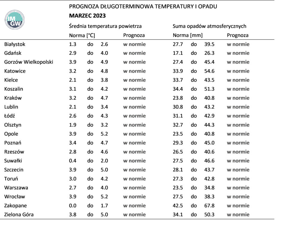 Prognoza długoterminowa IMGW na miesiące marzec-czerwiec 2023