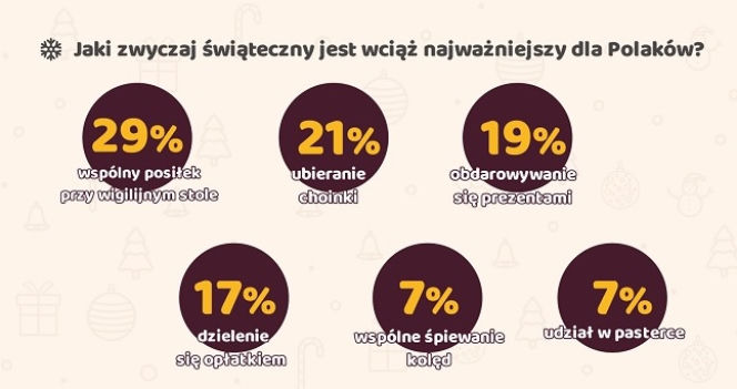 Ile wydamy na Święta? [INFOGRAFIKA]