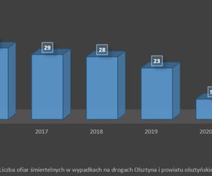 Olsztyn. Policjanci podsumowali rok 2020 na drogach