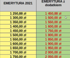 Dodatki do emerytur 2022
