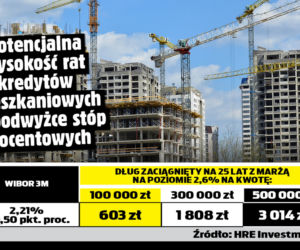 Kredyty mieszkaniowe