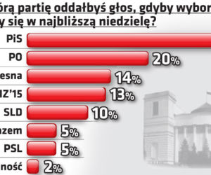 Kaczyński stracił większość w Sejmie