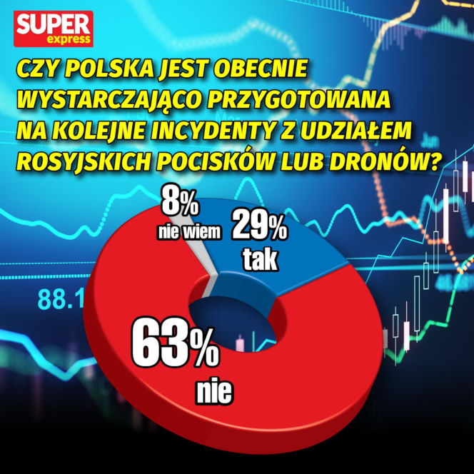 „Czy Polska jest obecnie wystarczająco przygotowana na kolejne incydenty z udziałem rosyjskich pocisków lub dronów?”