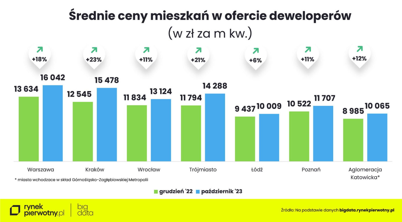 Koniec cenowego szaleństwa na rynku mieszkań?
