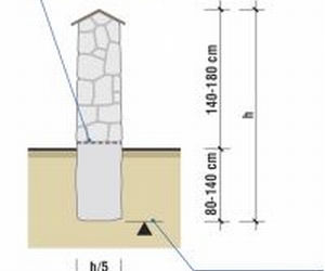 Fundament pod ogrodzenie