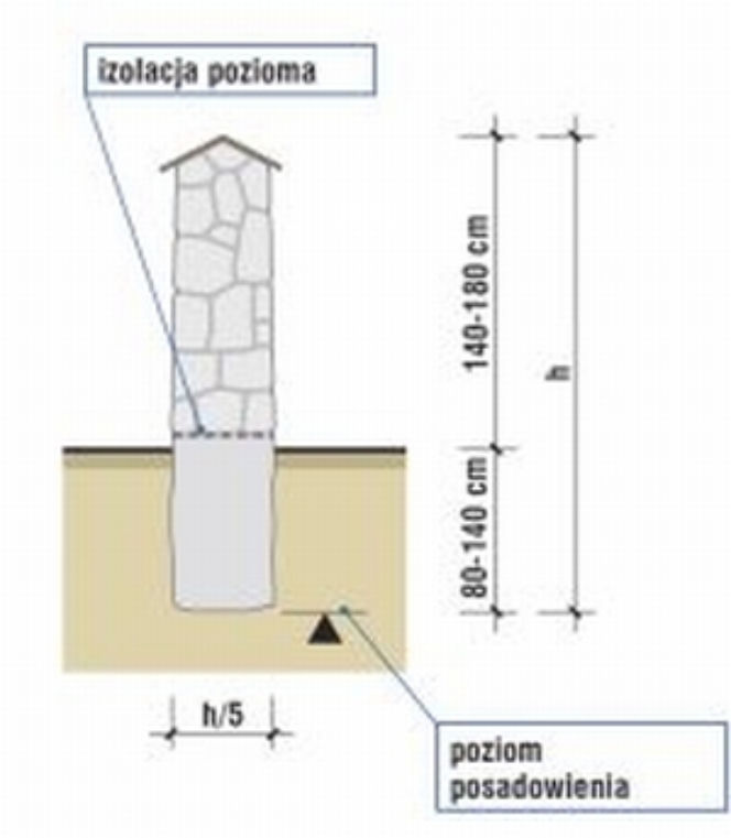 Fundament pod ogrodzenie