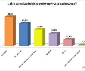 Jakie są najważniesze cechy pokrycia dachowego?