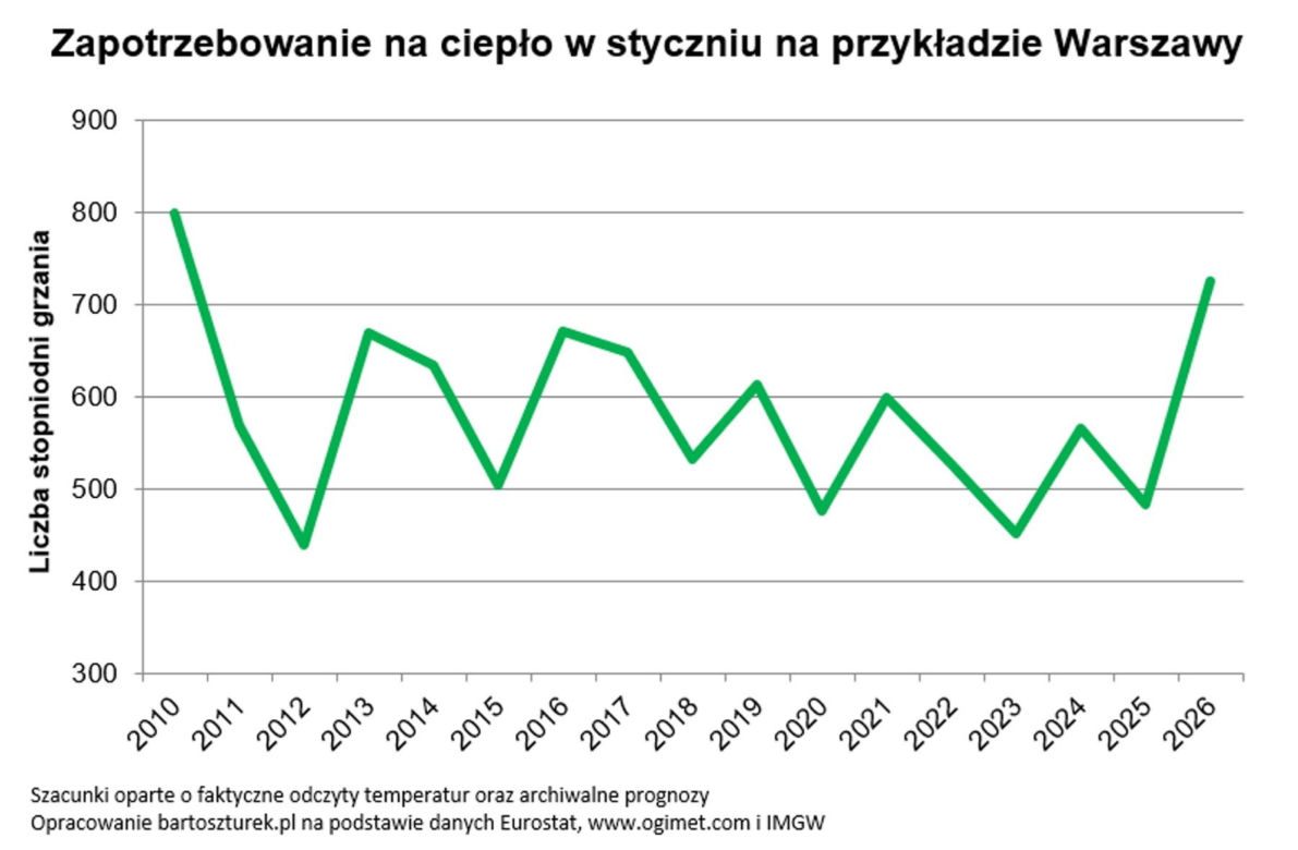 Siarczyste mrozy przyniosły rekordowe koszty ogrzewania