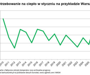 Siarczyste mrozy przyniosły rekordowe koszty ogrzewania