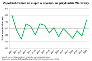 Siarczyste mrozy przyniosły rekordowe koszty ogrzewania